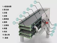 振動篩噪音太大、揚塵問題嚴重，不夠環(huán)保怎么辦？